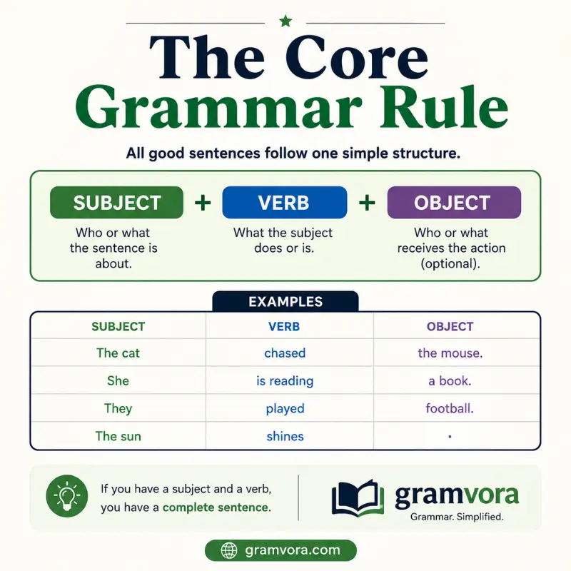 The Core Grammar Rule
