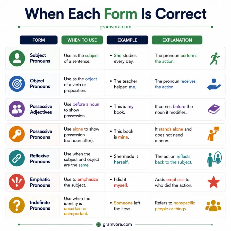 When Each Form Is Correct
